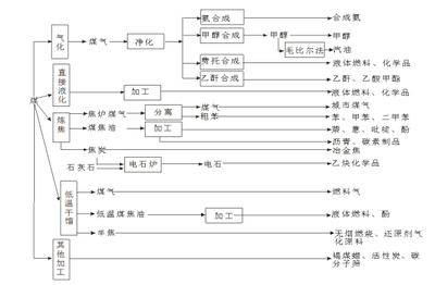 煤化工艺路线与高盐废水处理解析