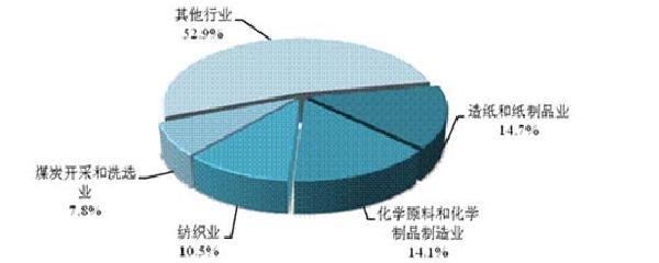 探析重点行业 煤炭及制品销售的地位与影响